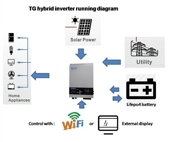 Power Inverter With Mppt AC Charger
